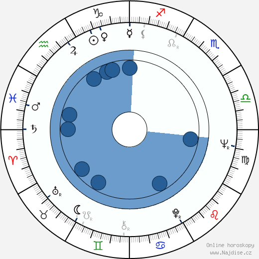 Aleksandar Gruden wikipedie, horoscope, astrology, instagram