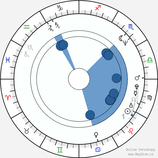 Aleksandr Mikhajlov wikipedie, horoscope, astrology, instagram