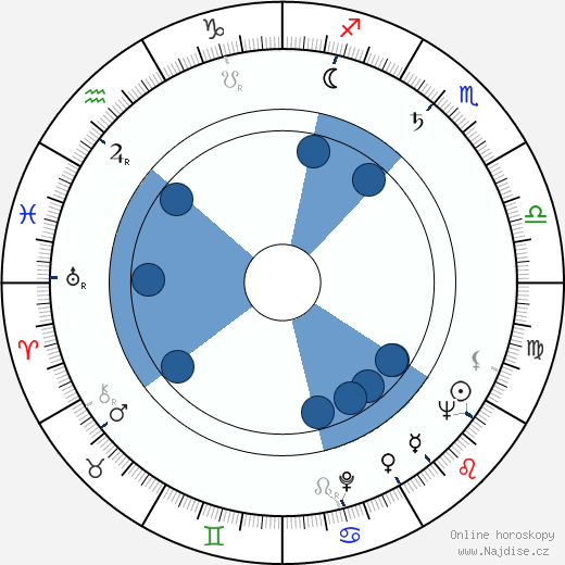 Alena Murray wikipedie, horoscope, astrology, instagram