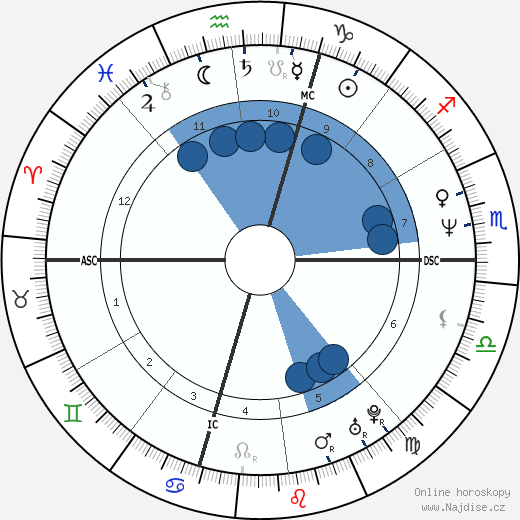 Alessandra Mussolini wikipedie, horoscope, astrology, instagram