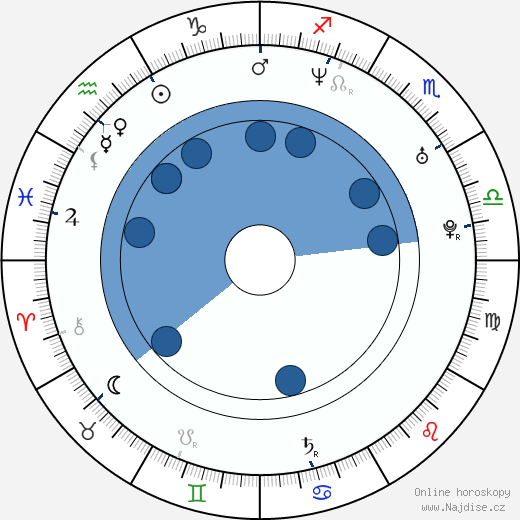 Alex Budovsky wikipedie, horoscope, astrology, instagram