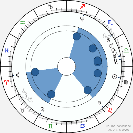 Alex Campos wikipedie, horoscope, astrology, instagram