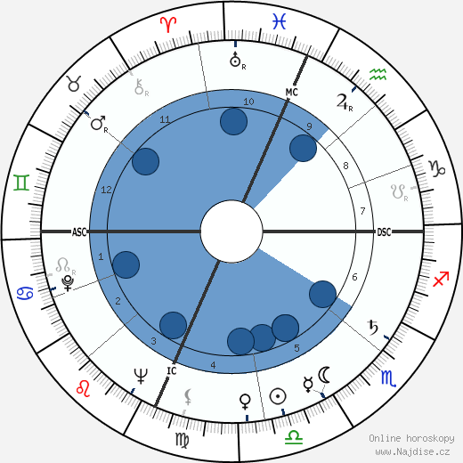 Alex Groza wikipedie, horoscope, astrology, instagram
