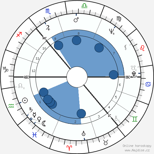 Alex Harvey wikipedie, horoscope, astrology, instagram