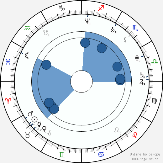 Alex Vincent wikipedie, horoscope, astrology, instagram