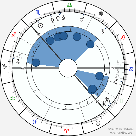Alexander Fleck wikipedie, horoscope, astrology, instagram