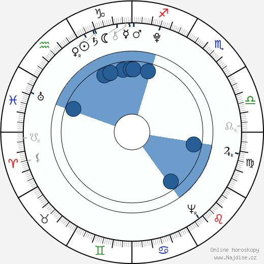 Alexander Hamilton wikipedie, horoscope, astrology, instagram