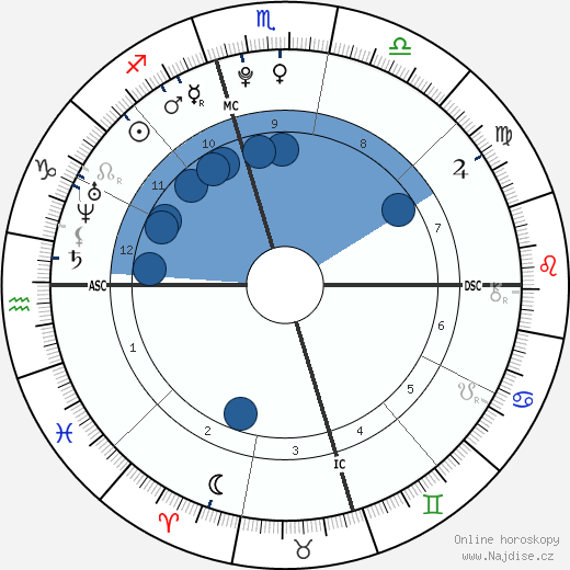 Alexander Hughes wikipedie, horoscope, astrology, instagram