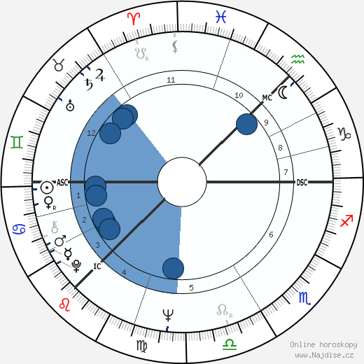 Alexander Irvine wikipedie, horoscope, astrology, instagram