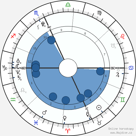 Alexander James Gage wikipedie, horoscope, astrology, instagram