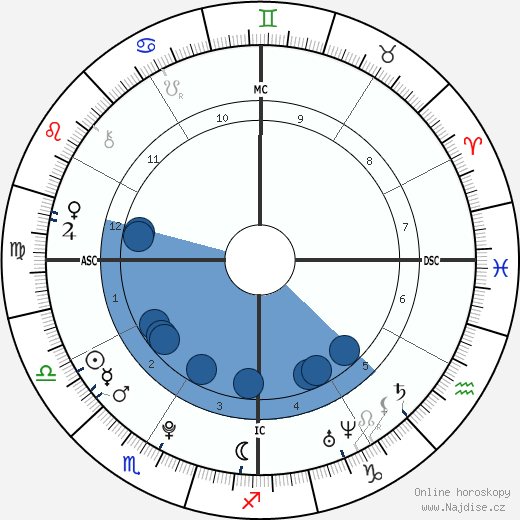 Alexander James Mill wikipedie, horoscope, astrology, instagram