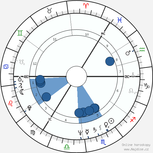 Alexander Kwaśniewski wikipedie, horoscope, astrology, instagram