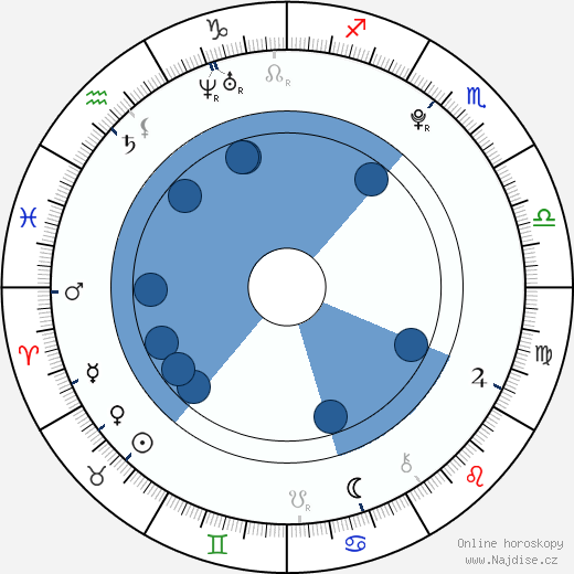 Alexander Ludwig wikipedie, horoscope, astrology, instagram
