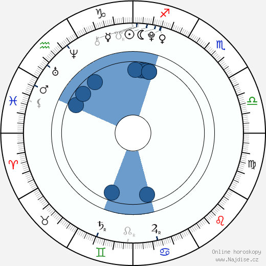 Alexander McClellan wikipedie, horoscope, astrology, instagram