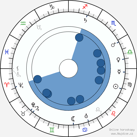Alexander Murski wikipedie, horoscope, astrology, instagram
