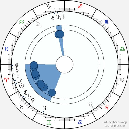 Alexander Nikolajevič Ostrovskij wikipedie, horoscope, astrology, instagram