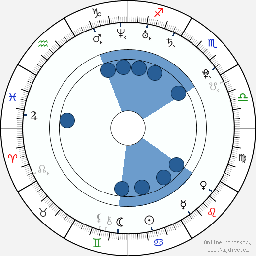 Alexander Radulov wikipedie, horoscope, astrology, instagram