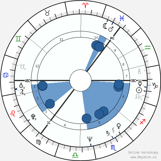 Alexander Salmond wikipedie, horoscope, astrology, instagram