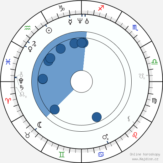 Alexander Serov wikipedie, horoscope, astrology, instagram