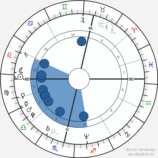 Alexander Skarsgård wikipedie, horoscope, astrology, instagram