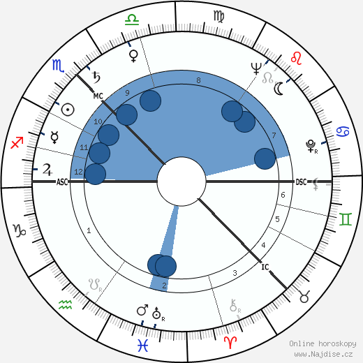 Alexander Stuart wikipedie, horoscope, astrology, instagram