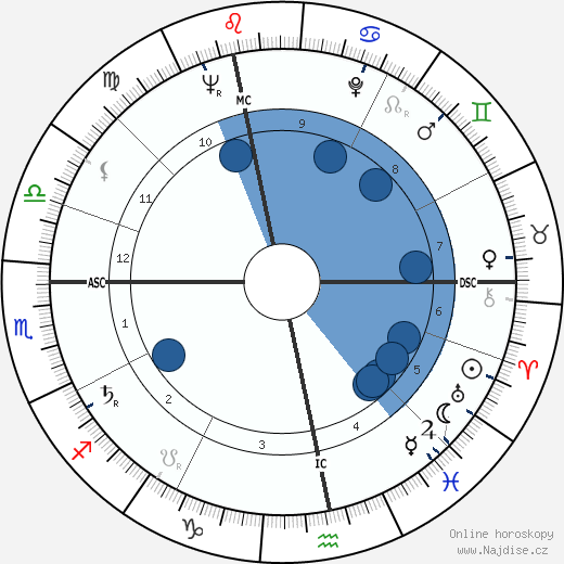 Alexander von Prónay wikipedie, horoscope, astrology, instagram