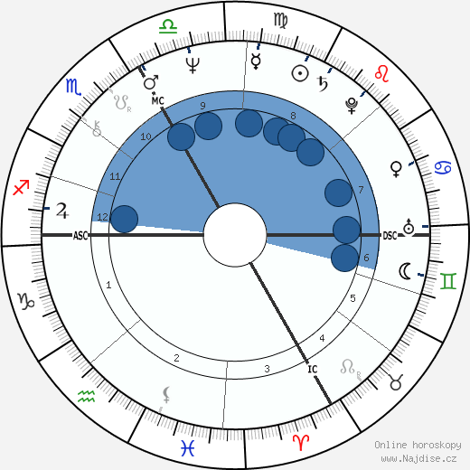 Alexander von Vietinghoff wikipedie, horoscope, astrology, instagram