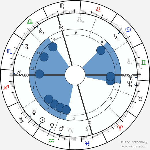 Alexander Woolcott wikipedie, horoscope, astrology, instagram