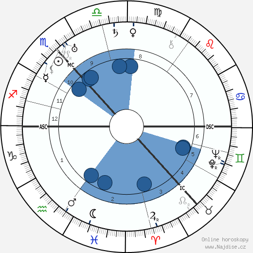 Alexandr Alexandrovič Aljechin wikipedie, horoscope, astrology, instagram