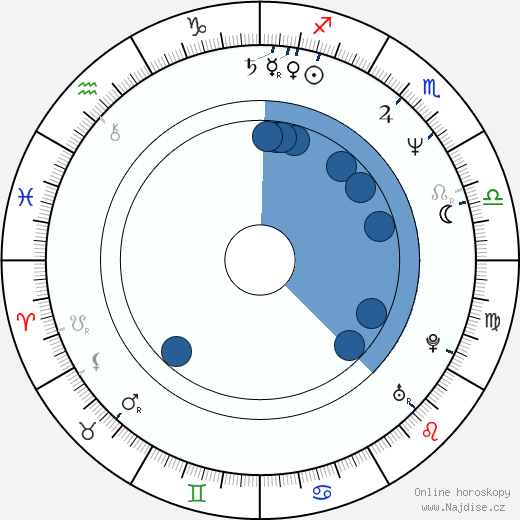 Alexandr Balujev wikipedie, horoscope, astrology, instagram