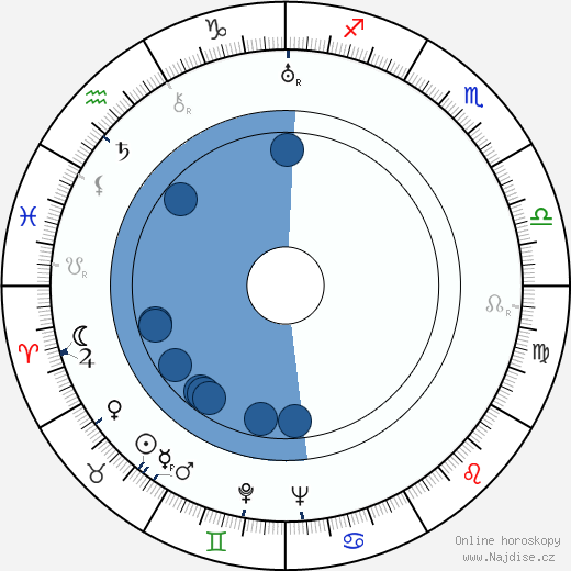 Alexandr Chanov wikipedie, horoscope, astrology, instagram