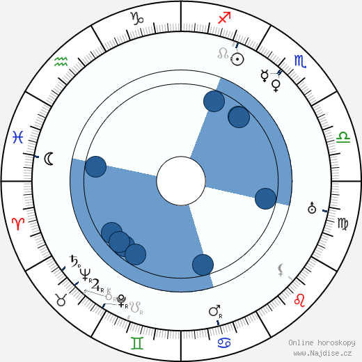Alexandr Ivanovskij wikipedie, horoscope, astrology, instagram