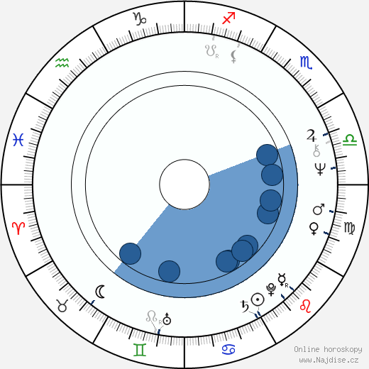 Alexandr Kajdanovskij wikipedie, horoscope, astrology, instagram