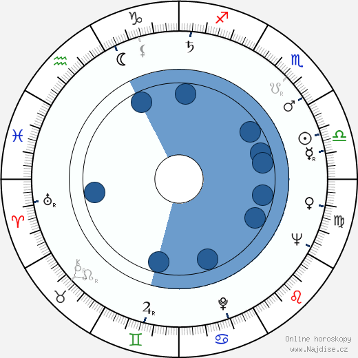 Alexandr Kutěpov wikipedie, horoscope, astrology, instagram