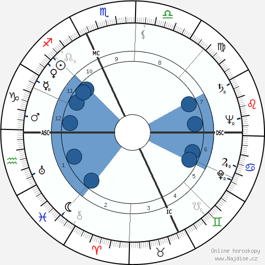Alexandr Solženicyn wikipedie, horoscope, astrology, instagram