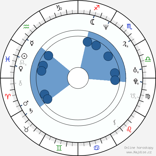 Alexandr Spěsivcev wikipedie, horoscope, astrology, instagram