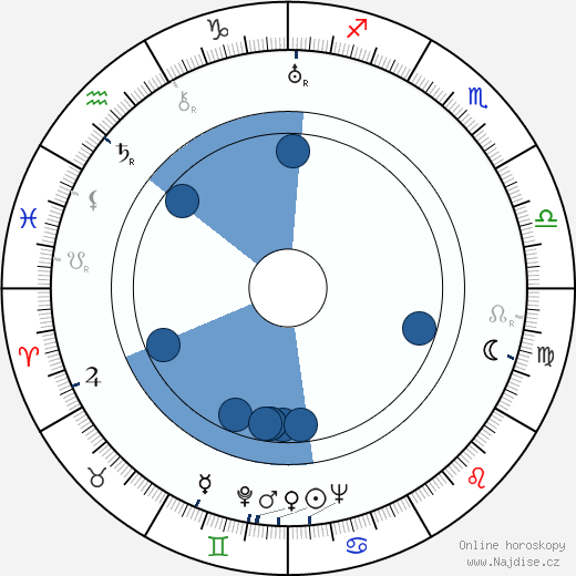 Alexandr Varlamov wikipedie, horoscope, astrology, instagram