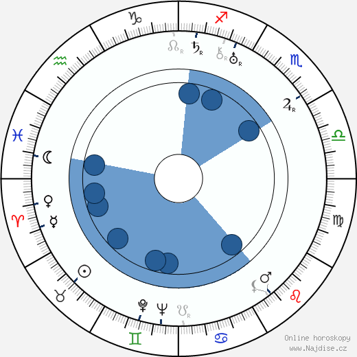 Alexandr Vasiljevič Ivanov wikipedie, horoscope, astrology, instagram