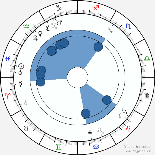 Alexandr Zacepin wikipedie, horoscope, astrology, instagram