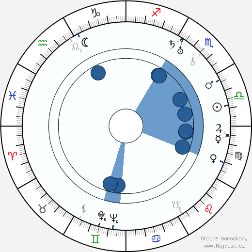 Alexandra Chochlova wikipedie, horoscope, astrology, instagram