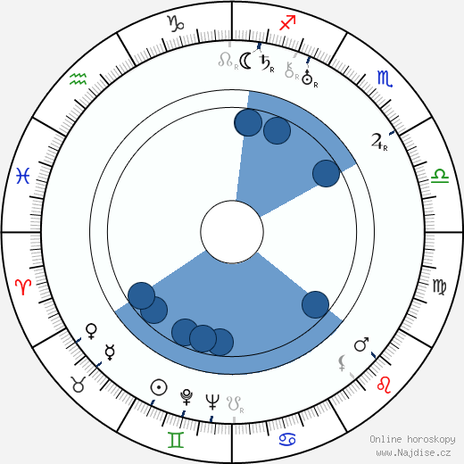 Alexandra Panova wikipedie, horoscope, astrology, instagram