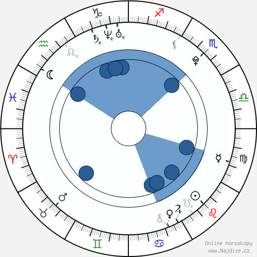 Alexandra Ruiz wikipedie, horoscope, astrology, instagram