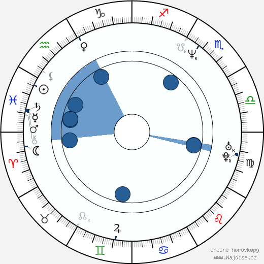 Alexandre Borges wikipedie, horoscope, astrology, instagram