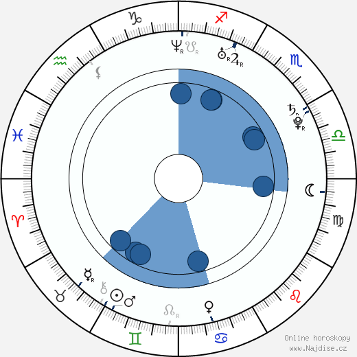 Alexandre Rodrigues wikipedie, horoscope, astrology, instagram