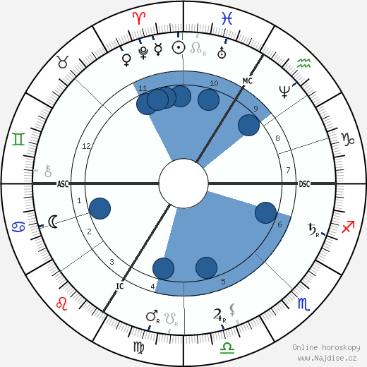 Alexandrine Zola wikipedie, horoscope, astrology, instagram