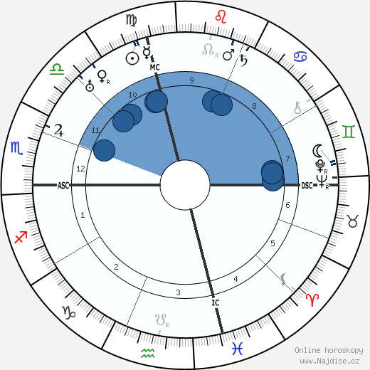 Alf Landon wikipedie, horoscope, astrology, instagram