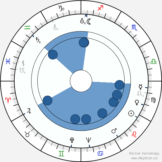 Alfons Almi wikipedie, horoscope, astrology, instagram