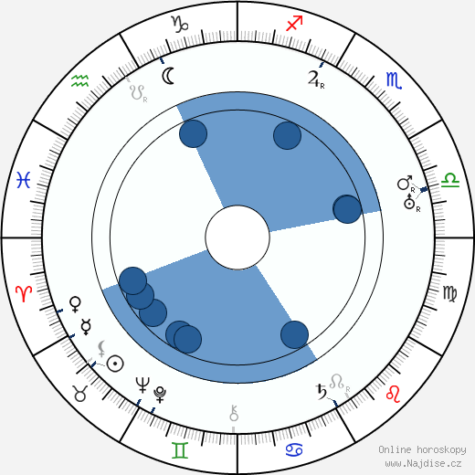 Alfons Fryland wikipedie, horoscope, astrology, instagram