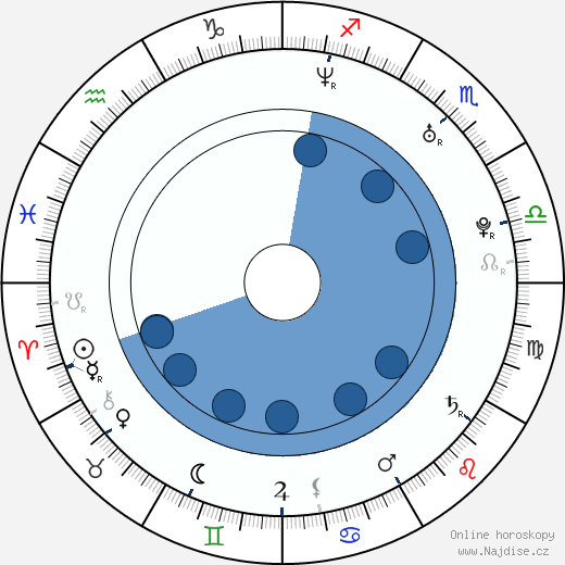 Alfonso Sánchez wikipedie, horoscope, astrology, instagram