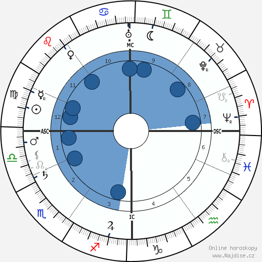 Alfred Fripp wikipedie, horoscope, astrology, instagram